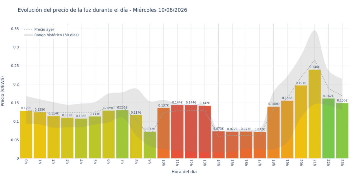 Precio de la luz hoy 10 de junio de 2026. Aprovecha las horas más baratas 1 Gráfico de precios de la luz por horas para el Miércoles 10 de Junio de 2026