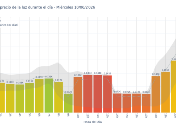 Precio de la luz hoy 10 de junio de 2026. Aprovecha las horas más baratas 5 Gráfico de precios de la luz por horas para el Miércoles 10 de Junio de 2026