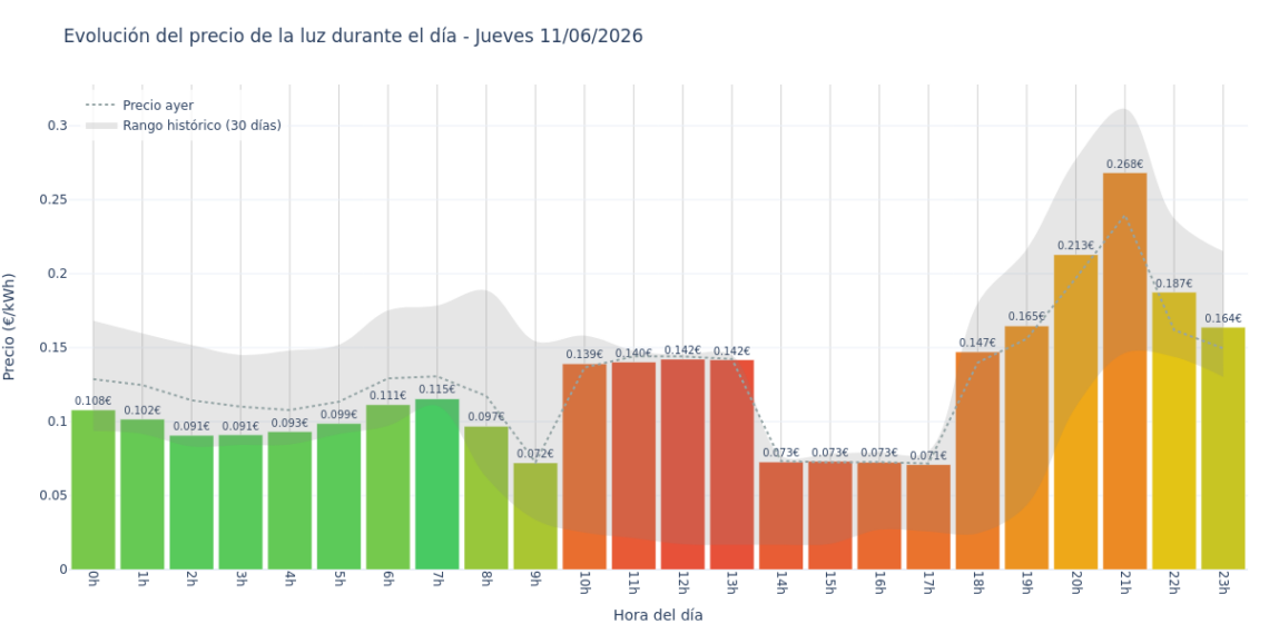 Precio de la luz hoy 11 de junio de 2026. Aprovecha las horas más baratas 1 Gráfico de precios de la luz por horas para el Jueves 11 de Junio de 2026