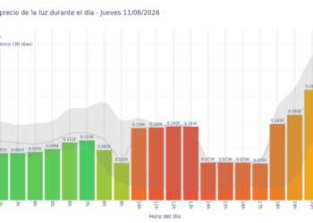 Precio de la luz hoy 11 de junio de 2026. Aprovecha las horas más baratas 4 Gráfico de precios de la luz por horas para el Jueves 11 de Junio de 2026