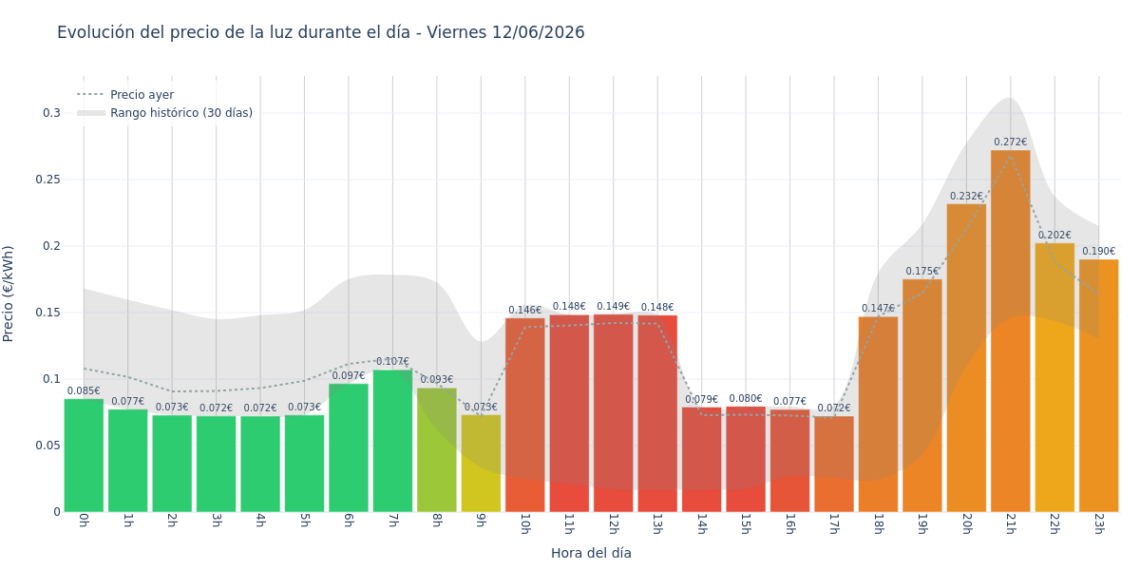 Precio de la luz hoy 12 de junio de 2026. Aprovecha las horas más baratas 1 Gráfico de precios de la luz por horas para el Viernes 12 de Junio de 2026