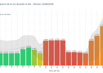 Precio de la luz hoy 12 de junio de 2026. Aprovecha las horas más baratas 5 Gráfico de precios de la luz por horas para el Viernes 12 de Junio de 2026