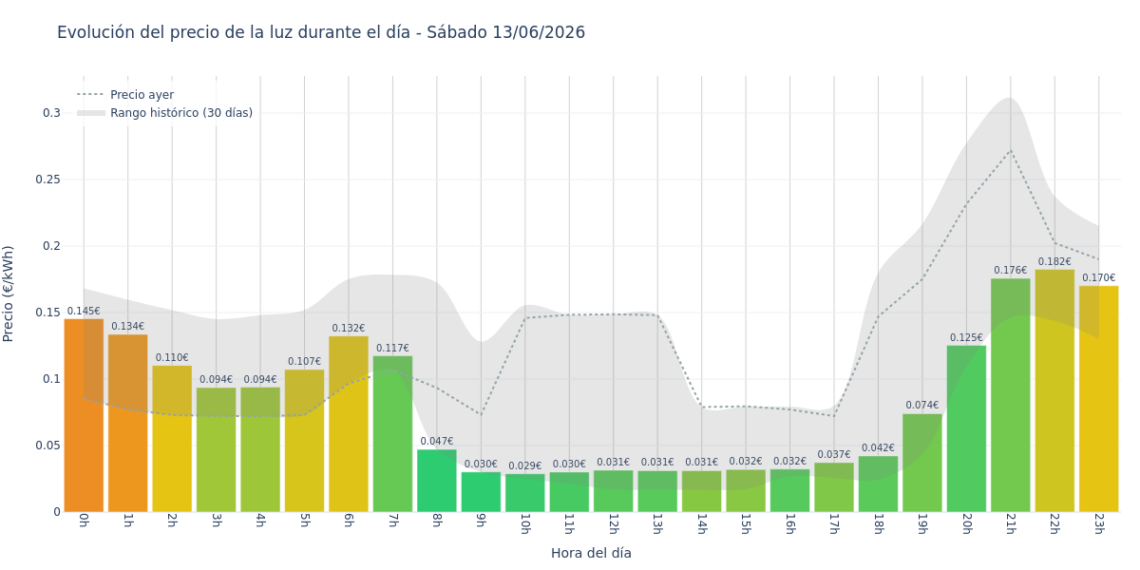 Precio de la luz hoy 13 de junio de 2026. Aprovecha las horas más baratas 1 Gráfico de precios de la luz por horas para el Sábado 13 de Junio de 2026