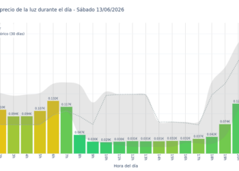 Precio de la luz hoy 13 de junio de 2026. Aprovecha las horas más baratas 9 Gráfico de precios de la luz por horas para el Sábado 13 de Junio de 2026