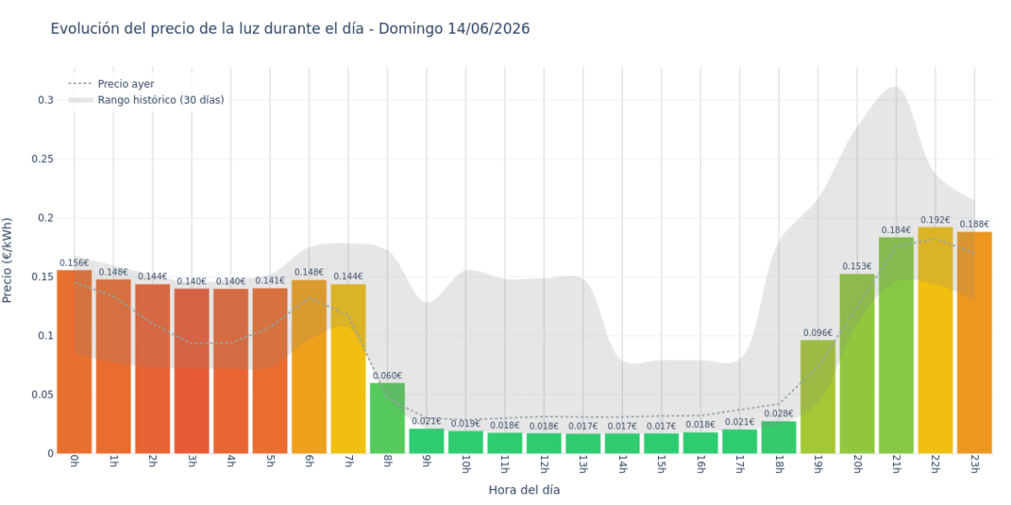 Precio de la luz hoy 14 de junio de 2026. Aprovecha las horas más baratas 1 Gráfico de precios de la luz por horas para el Domingo 14 de Junio de 2026