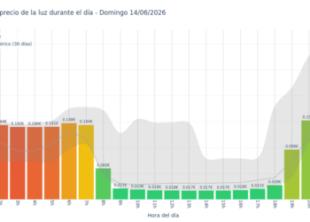 Precio de la luz hoy 14 de junio de 2026. Aprovecha las horas más baratas 3 Gráfico de precios de la luz por horas para el Domingo 14 de Junio de 2026