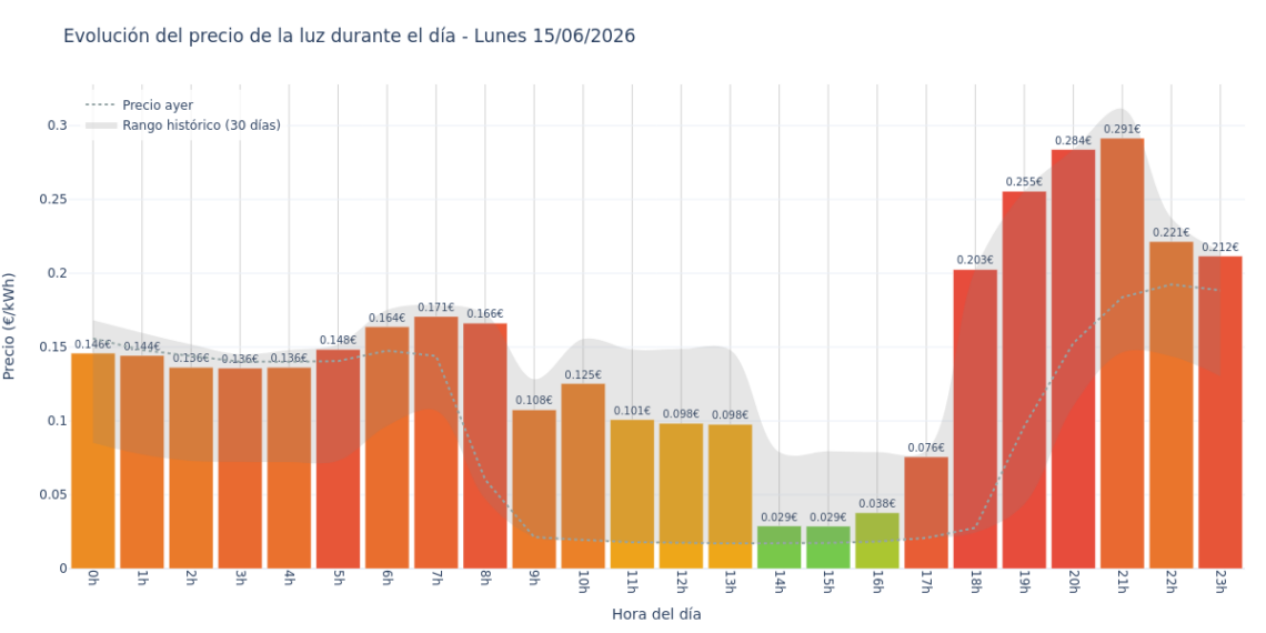 Precio de la luz hoy 15 de junio de 2026. Aprovecha las horas más baratas 1 Gráfico de precios de la luz por horas para el Lunes 15 de Junio de 2026
