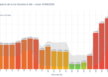 Precio de la luz hoy 15 de junio de 2026. Aprovecha las horas más baratas 10 Gráfico de precios de la luz por horas para el Lunes 15 de Junio de 2026