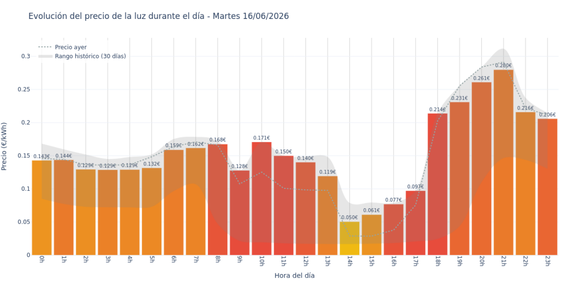Precio de la luz hoy 16 de junio de 2026. Aprovecha las horas más baratas 1 Gráfico de precios de la luz por horas para el Martes 16 de Junio de 2026