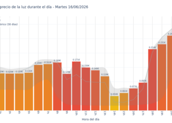 Precio de la luz hoy 16 de junio de 2026. Aprovecha las horas más baratas 4 Gráfico de precios de la luz por horas para el Martes 16 de Junio de 2026