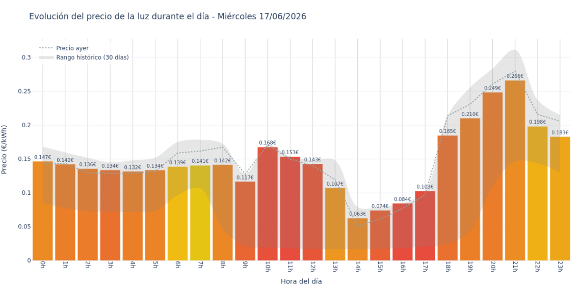 Precio de la luz hoy 17 de junio de 2026. Aprovecha las horas más baratas 1 Gráfico de precios de la luz por horas para el Miércoles 17 de Junio de 2026