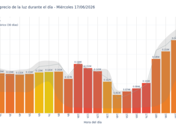 Precio de la luz hoy 17 de junio de 2026. Aprovecha las horas más baratas 8 Gráfico de precios de la luz por horas para el Miércoles 17 de Junio de 2026