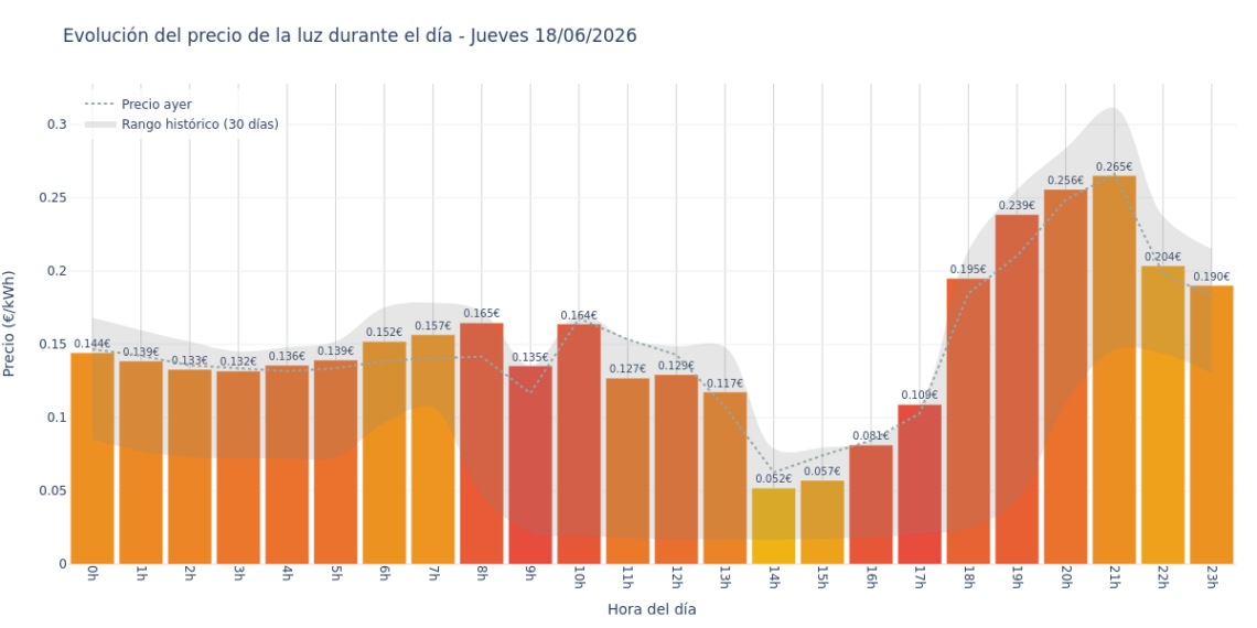 Precio de la luz hoy 18 de junio de 2026. Aprovecha las horas más baratas 1 Gráfico de precios de la luz por horas para el Jueves 18 de Junio de 2026