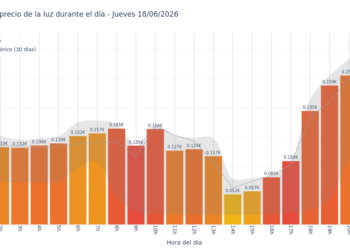 Precio de la luz hoy 18 de junio de 2026. Aprovecha las horas más baratas 9 Gráfico de precios de la luz por horas para el Jueves 18 de Junio de 2026