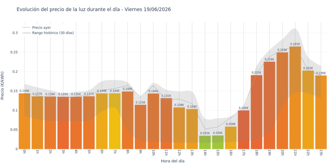Precio de la luz hoy 19 de junio de 2026. Aprovecha las horas más baratas 1 Gráfico de precios de la luz por horas para el Viernes 19 de Junio de 2026