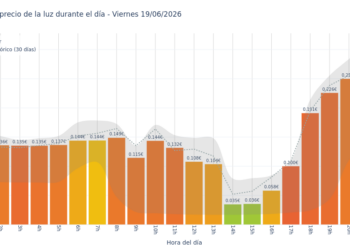 Precio de la luz hoy 19 de junio de 2026. Aprovecha las horas más baratas 3 Gráfico de precios de la luz por horas para el Viernes 19 de Junio de 2026
