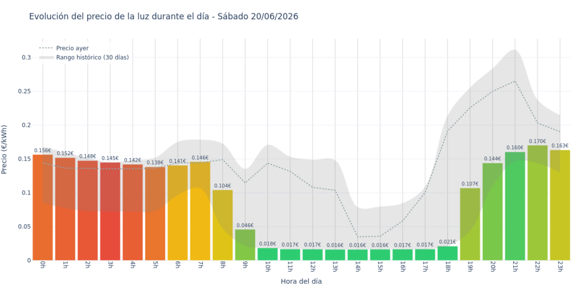 Precio de la luz hoy 20 de junio de 2026. Aprovecha las horas más baratas 1 Gráfico de precios de la luz por horas para el Sábado 20 de Junio de 2026