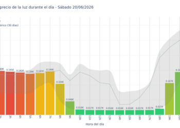 Precio de la luz hoy 20 de junio de 2026. Aprovecha las horas más baratas 10 Gráfico de precios de la luz por horas para el Sábado 20 de Junio de 2026