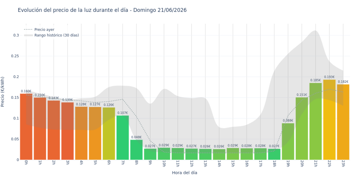 Precio de la luz hoy 21 de junio de 2026. Aprovecha las horas más baratas 1 Gráfico de precios de la luz por horas para el Domingo 21 de Junio de 2026