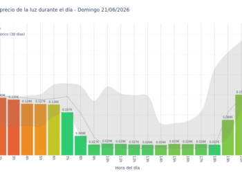 Precio de la luz hoy 21 de junio de 2026. Aprovecha las horas más baratas 4 Gráfico de precios de la luz por horas para el Domingo 21 de Junio de 2026