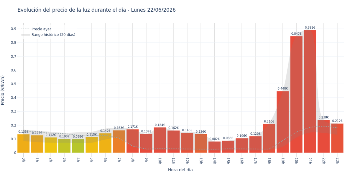 Precio de la luz hoy 22 de junio de 2026. Aprovecha las horas más baratas 1 Gráfico de precios de la luz por horas para el Lunes 22 de Junio de 2026