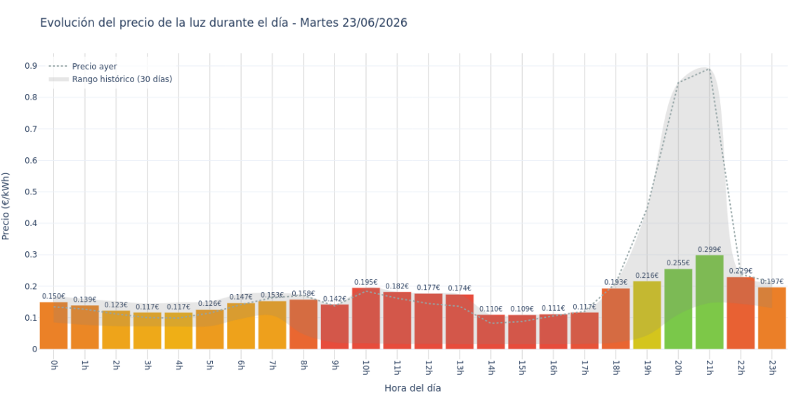 Precio de la luz hoy 23 de junio de 2026. Aprovecha las horas más baratas 1 Gráfico de precios de la luz por horas para el Martes 23 de Junio de 2026