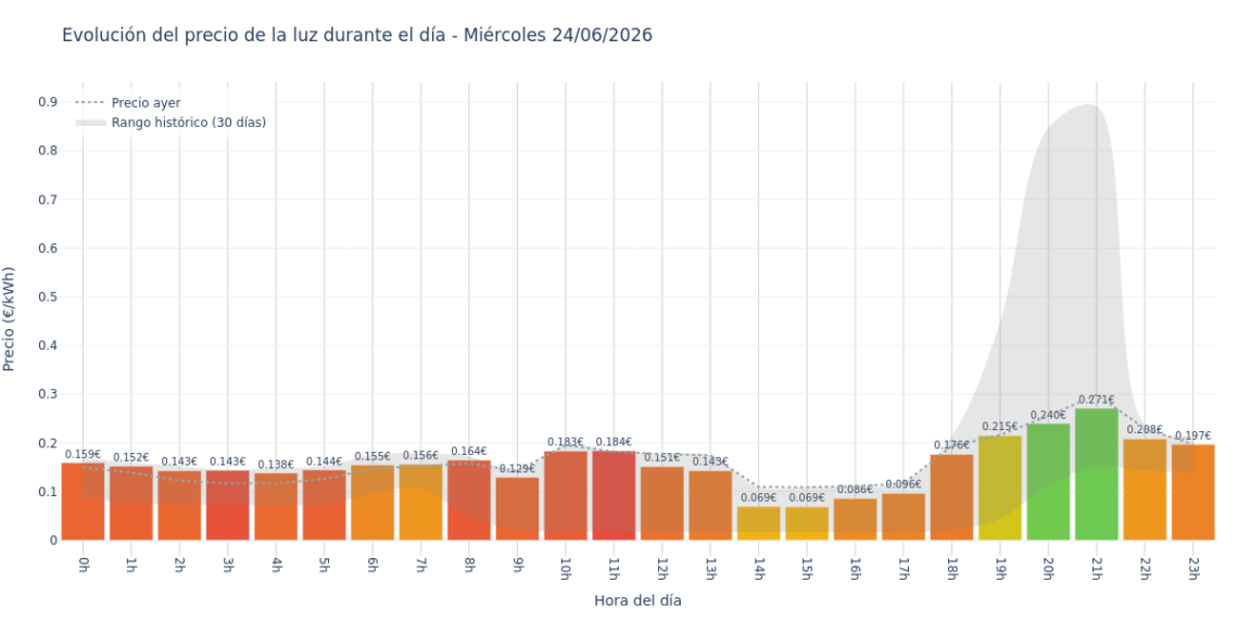 Precio de la luz hoy 24 de junio de 2026. Aprovecha las horas más baratas 1 Gráfico de precios de la luz por horas para el Miércoles 24 de Junio de 2026