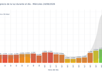 Precio de la luz hoy 24 de junio de 2026. Aprovecha las horas más baratas 5 Gráfico de precios de la luz por horas para el Miércoles 24 de Junio de 2026