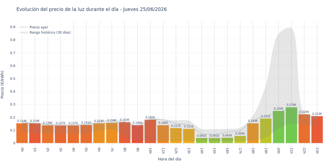 Precio de la luz hoy 25 de junio de 2026. Aprovecha las horas más baratas 1 Gráfico de precios de la luz por horas para el Jueves 25 de Junio de 2026