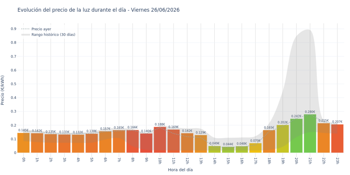 Precio de la luz hoy 26 de junio de 2026. Aprovecha las horas más baratas 1 Gráfico de precios de la luz por horas para el Viernes 26 de Junio de 2026
