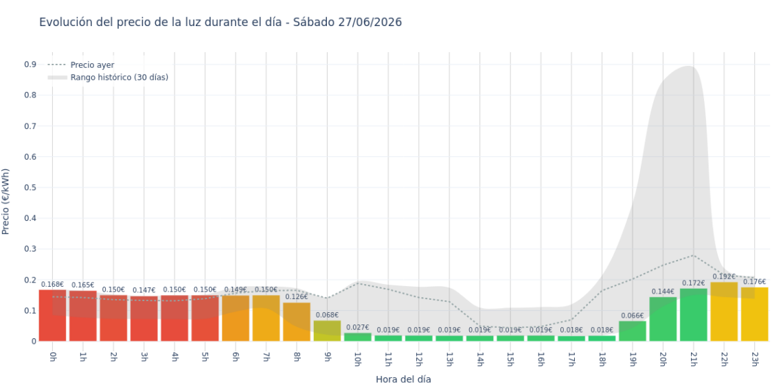 Precio de la luz hoy 27 de junio de 2026. Aprovecha las horas más baratas 1 Gráfico de precios de la luz por horas para el Sábado 27 de Junio de 2026
