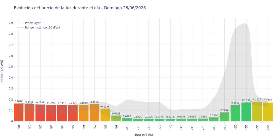 Precio de la luz hoy 28 de junio de 2026. Aprovecha las horas más baratas 1 Gráfico de precios de la luz por horas para el Domingo 28 de Junio de 2026