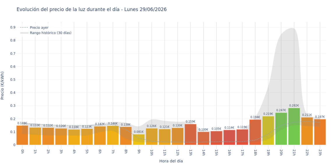 Precio de la luz hoy 29 de junio de 2026. Aprovecha las horas más baratas 1 Gráfico de precios de la luz por horas para el Lunes 29 de Junio de 2026