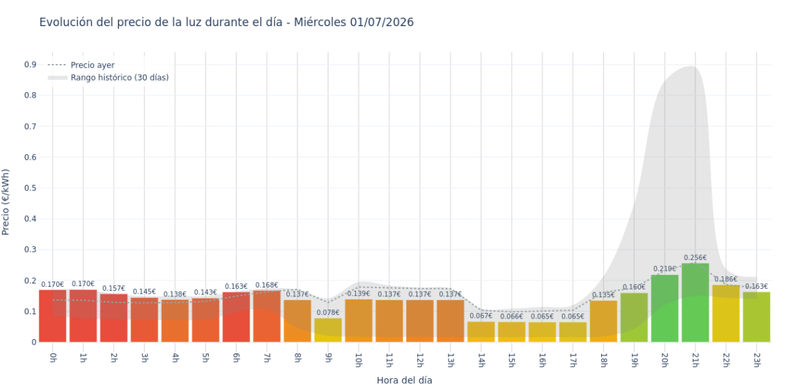 Precio de la luz hoy 1 de julio de 2026. Aprovecha las horas más baratas 1 Gráfico de precios de la luz por horas para el Miércoles 1 de Julio de 2026