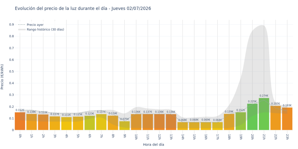 Precio de la luz hoy 2 de julio de 2026. Aprovecha las horas más baratas 1 Gráfico de precios de la luz por horas para el Jueves 2 de Julio de 2026