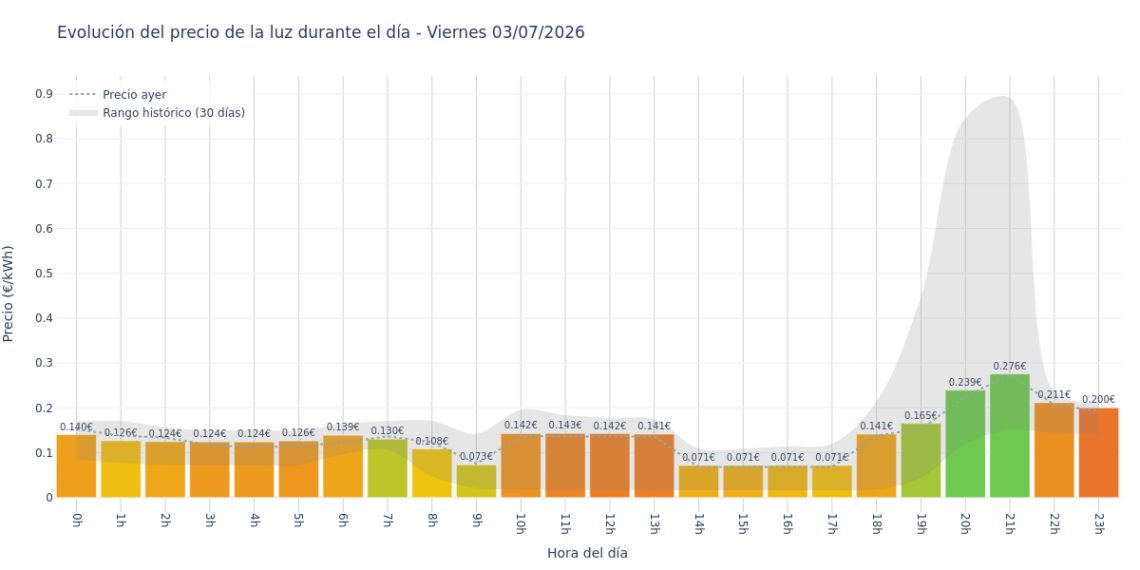 Precio de la luz hoy 3 de julio de 2026. Aprovecha las horas más baratas 1 Gráfico de precios de la luz por horas para el Viernes 3 de Julio de 2026