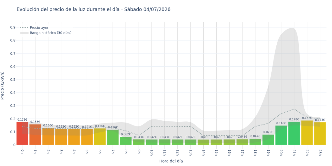 Precio de la luz hoy 4 de julio de 2026. Aprovecha las horas más baratas 1 Gráfico de precios de la luz por horas para el Sábado 4 de Julio de 2026