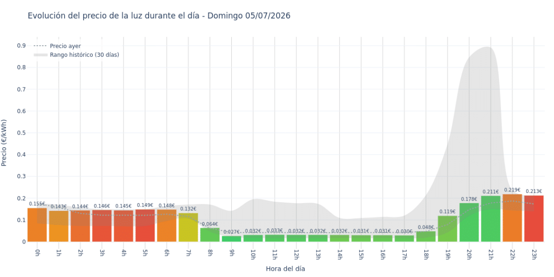 Precio de la luz hoy 5 de julio de 2026. Aprovecha las horas más baratas 1 Gráfico de precios de la luz por horas para el Domingo 5 de Julio de 2026