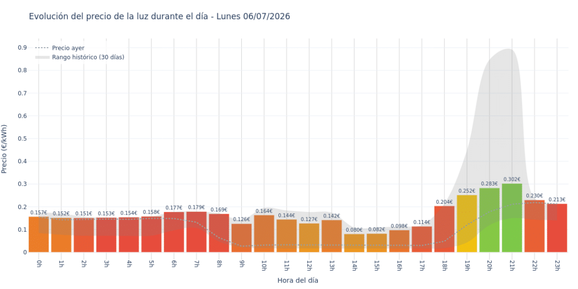 Precio de la luz hoy 6 de julio de 2026. Aprovecha las horas más baratas 1 Gráfico de precios de la luz por horas para el Lunes 6 de Julio de 2026