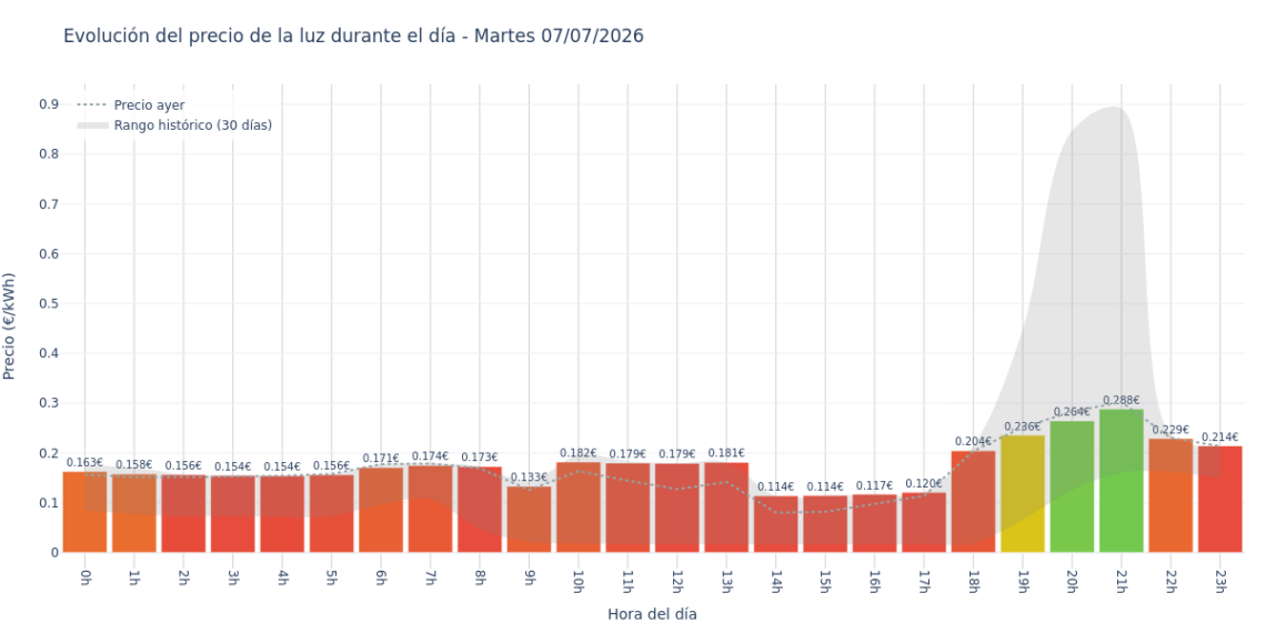 Precio de la luz hoy 7 de julio de 2026. Aprovecha las horas más baratas 1 Gráfico de precios de la luz por horas para el Martes 7 de Julio de 2026