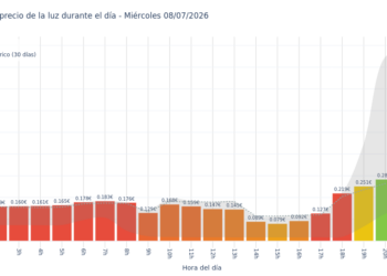 Precio de la luz hoy 8 de julio de 2026. Aprovecha las horas más baratas 4 Gráfico de precios de la luz por horas para el Miércoles 8 de Julio de 2026