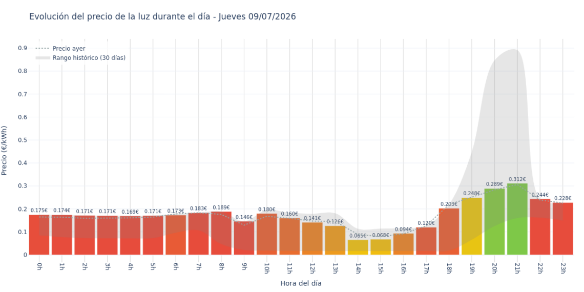 Precio de la luz hoy 9 de julio de 2026. Aprovecha las horas más baratas 1 Gráfico de precios de la luz por horas para el Jueves 9 de Julio de 2026