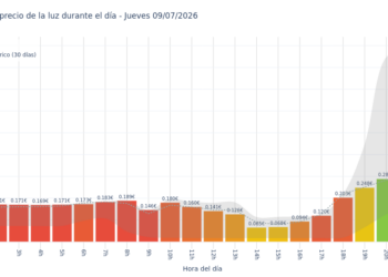 Precio de la luz hoy 9 de julio de 2026. Aprovecha las horas más baratas 8 Gráfico de precios de la luz por horas para el Jueves 9 de Julio de 2026