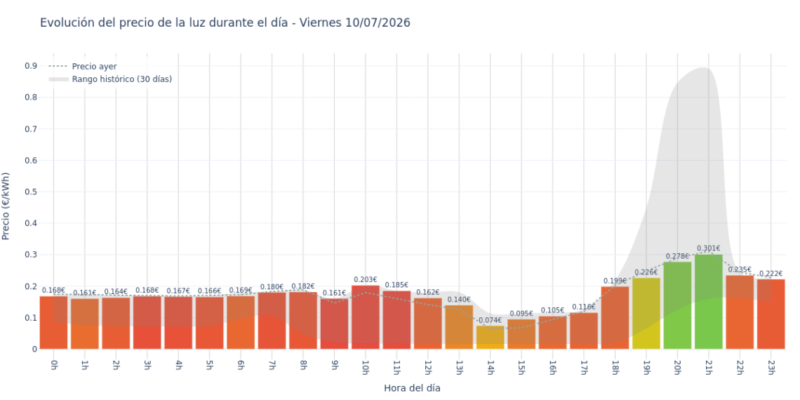 Precio de la luz hoy 10 de julio de 2026. Aprovecha las horas más baratas 1 Gráfico de precios de la luz por horas para el Viernes 10 de Julio de 2026