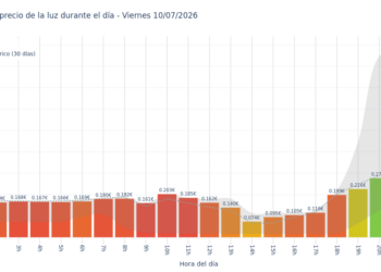 Precio de la luz hoy 10 de julio de 2026. Aprovecha las horas más baratas 2 Gráfico de precios de la luz por horas para el Viernes 10 de Julio de 2026