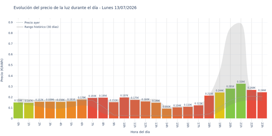 Precio de la luz hoy 13 de julio de 2026. Aprovecha las horas más baratas 1 Gráfico de precios de la luz por horas para el Lunes 13 de Julio de 2026