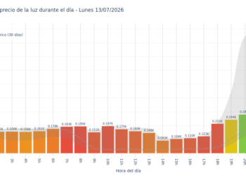 Precio de la luz hoy 13 de julio de 2026. Aprovecha las horas más baratas 8 Gráfico de precios de la luz por horas para el Lunes 13 de Julio de 2026