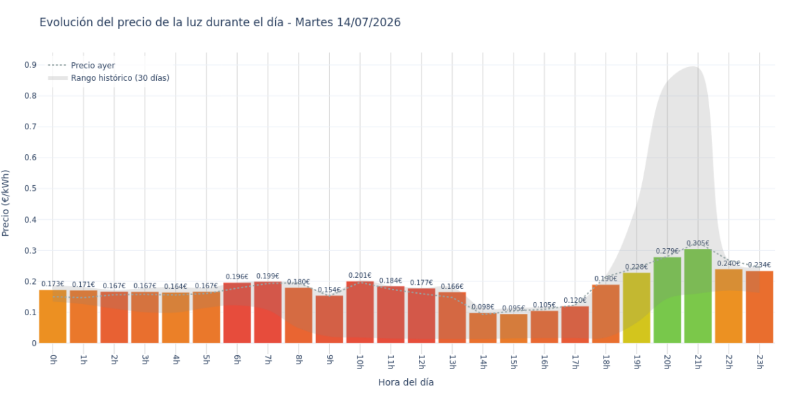 Precio de la luz hoy 14 de julio de 2026. Aprovecha las horas más baratas 1 Gráfico de precios de la luz por horas para el Martes 14 de Julio de 2026