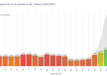 Precio de la luz hoy 14 de julio de 2026. Aprovecha las horas más baratas 2 Gráfico de precios de la luz por horas para el Martes 14 de Julio de 2026