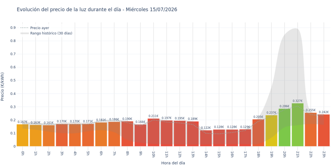 Precio de la luz hoy 15 de julio de 2026. Aprovecha las horas más baratas 1 Gráfico de precios de la luz por horas para el Miércoles 15 de Julio de 2026